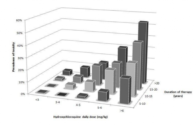hydroxychloroquine toxicity graph