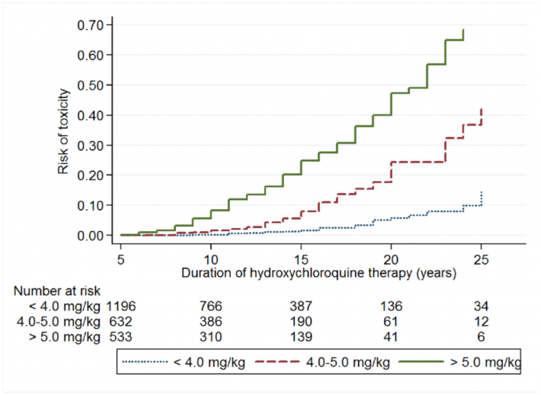 hydroxychloroquine therapy graph